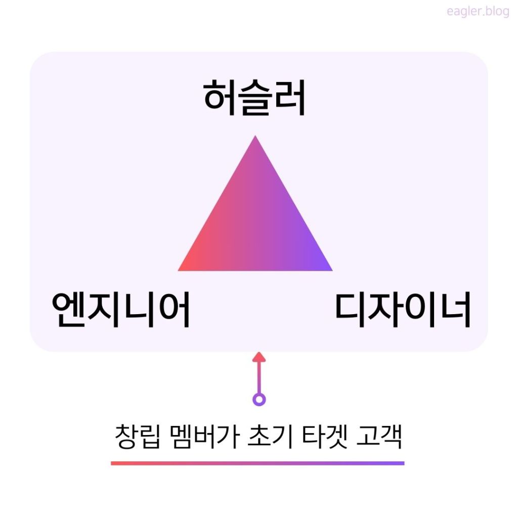 좋은 팀의 조건 2가지에 대한 그림입니다. 첫번째는 허슬러(Hustler)-디자이너(Designer)-엔지니어(Engineer) 필요하다는 것이고, 두번째는 창립 멤버가 초기 타겟 고객이어야 한다는 점입니다.