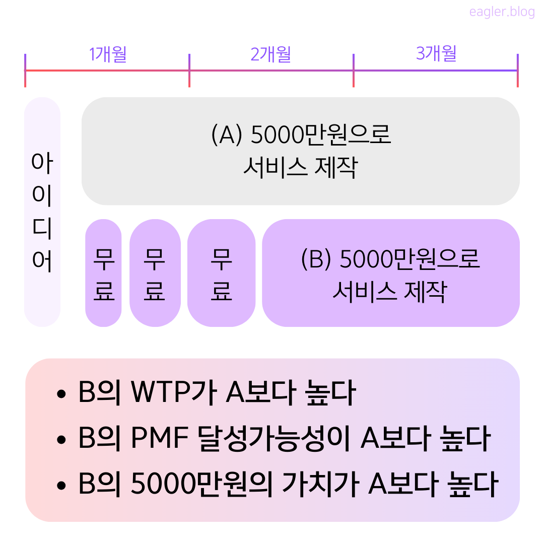 약 5,000만원의 금전 비용과 3개월이라는 시간 비용이 투입하여 개발하는 것 보다 초기에는 무료로 할 수 있는 것을 최대한 찾아 성과를 가늠해 본 뒤 더 1개월 안에 5000만원을 투자하는 것이 아래의 관점에서 더 좋습니다. (1) WTP를 높힐 수 있습니다. (2) PMF 달성 가능성을 높힐 수 있습니다. (3) 5000만원의 가치가 더 높습니다. 이 내용이 바로 MVP를 해야 하는 이유입니다. 무료로 시작한 뒤에 성과를 낸 후 투자를 시작해도 절대로 늦지 않습니다.