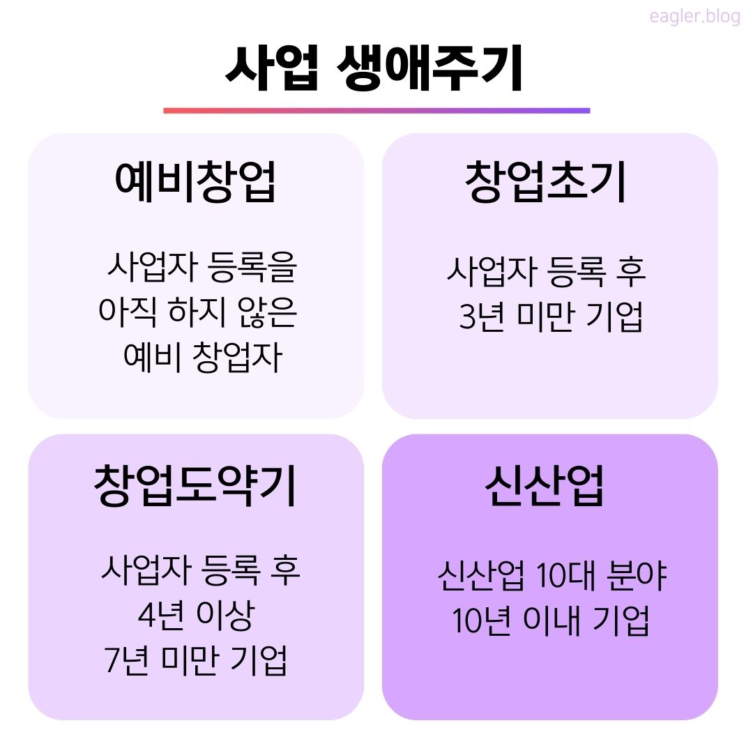 창업진흥원 기준 사업 생애주기 4단계
