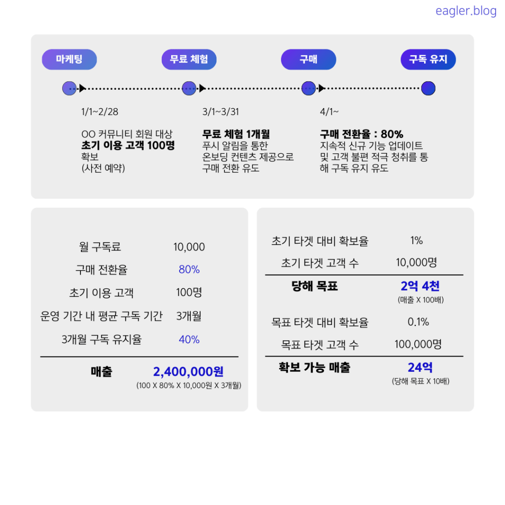 시장 진입 전략에서의 MVP 성과 예시