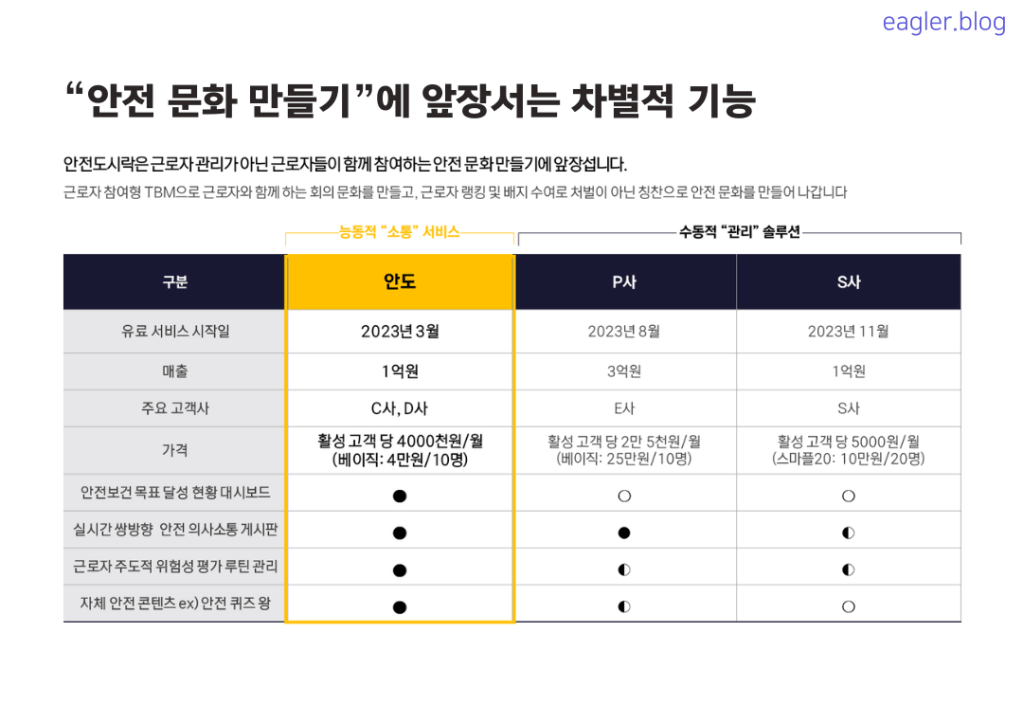 경쟁사 분석 예시 (competitiveness analysis)