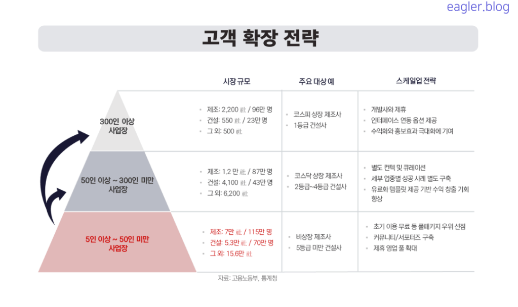 고객 확장 전략 Scale up 스케일업 예시