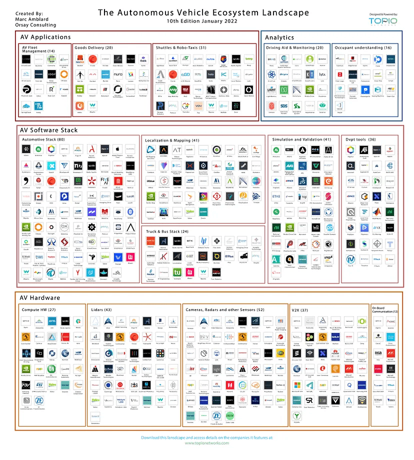 2022년 기준 자율주행차 시장의 생태계 지도 