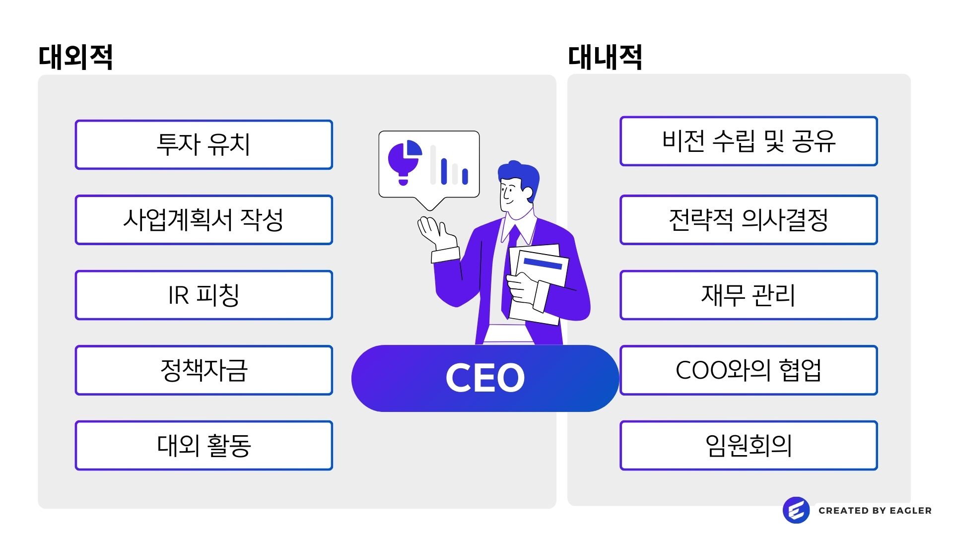 CEO의 역할과 책임은 주/월/분기/연간 임원 회의를 통한 전략 검토 및 조정,주요 의사결정이 필요한 내부 팀 미팅 참여로 주요 프로젝트 성과 모니터링,투자자와의 미팅을 통한 자금 조달,재무적 성과 리뷰와 장기 목표 설정 및 조정 입니다