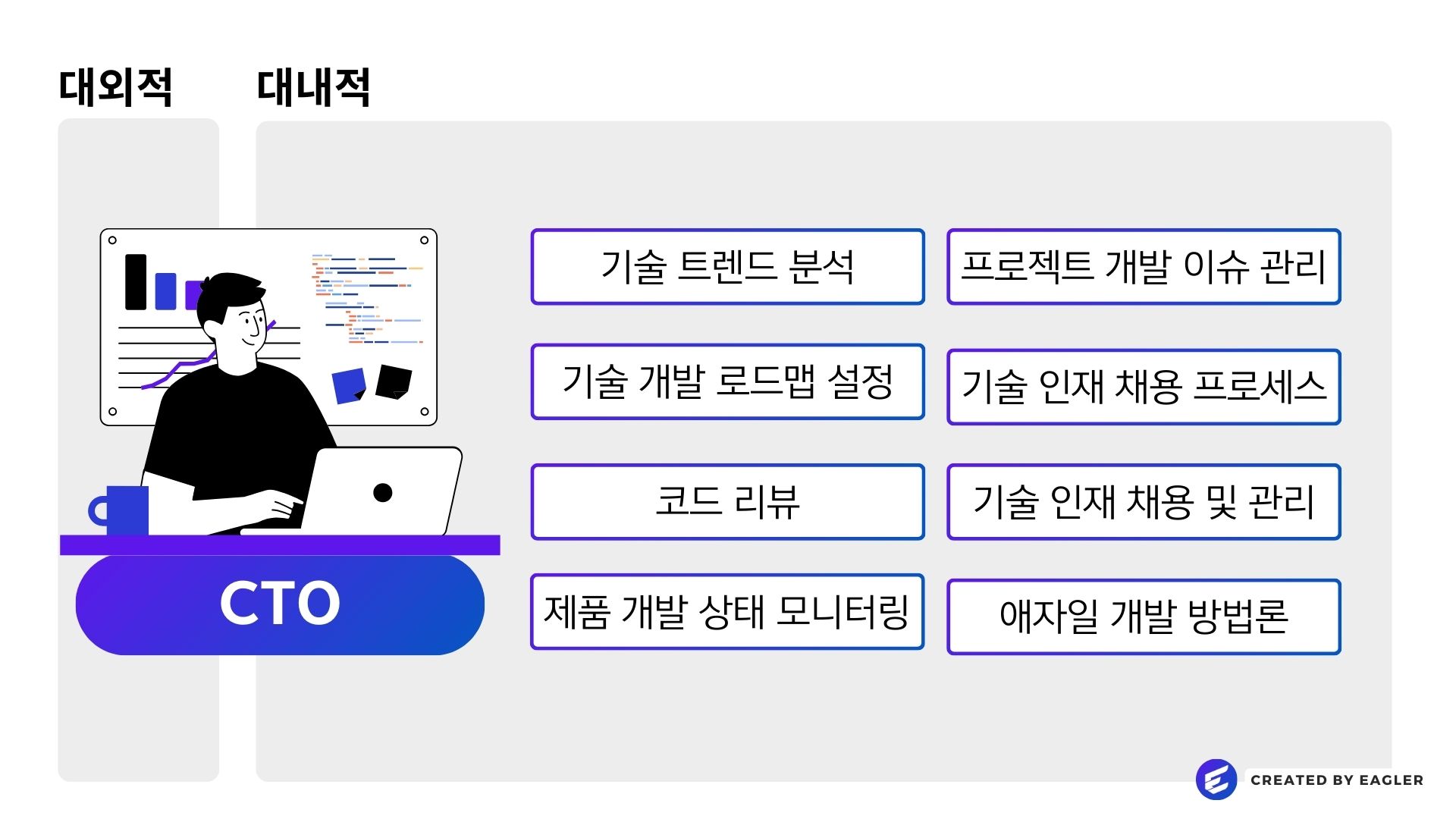 CTO의 주요 역할과 책임은 기술 트렌드 분석 및 로드맵 설정,코드 리뷰, 제품 개발 상태 모니터링을 통한 프로젝트 개발 이슈 관리,기술 인재 채용 프로세스 확립 및 인터뷰, 개발 프로그램, 문서화 프로그램 등 선택 및 내용 관리 입니다.