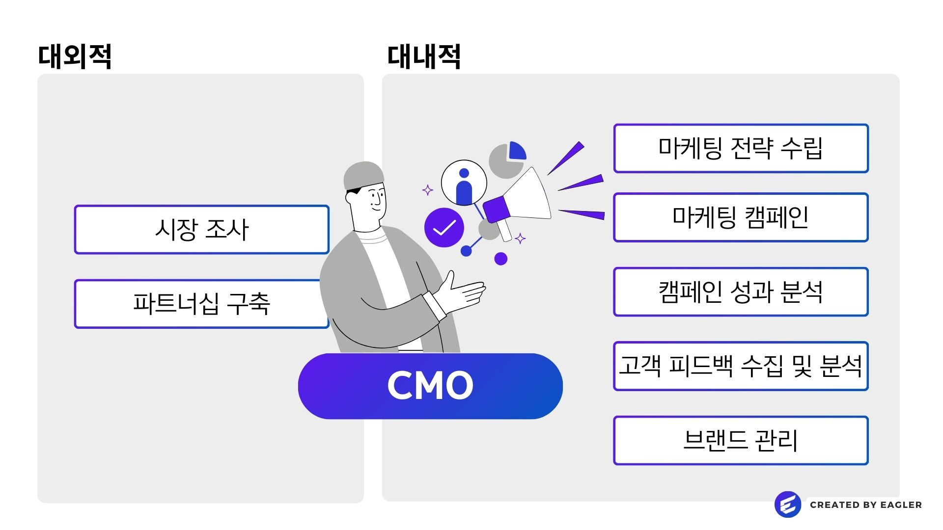 CMO의 주요 역할 과 책임은 마케팅 전략 수립, 마케팅 캠페인 계획 및 실행, 성과 분석, 시장 조사, 고객 피드백 수집 및 분석, 브랜드 관리 활동, 파트너십 구축 입니다.