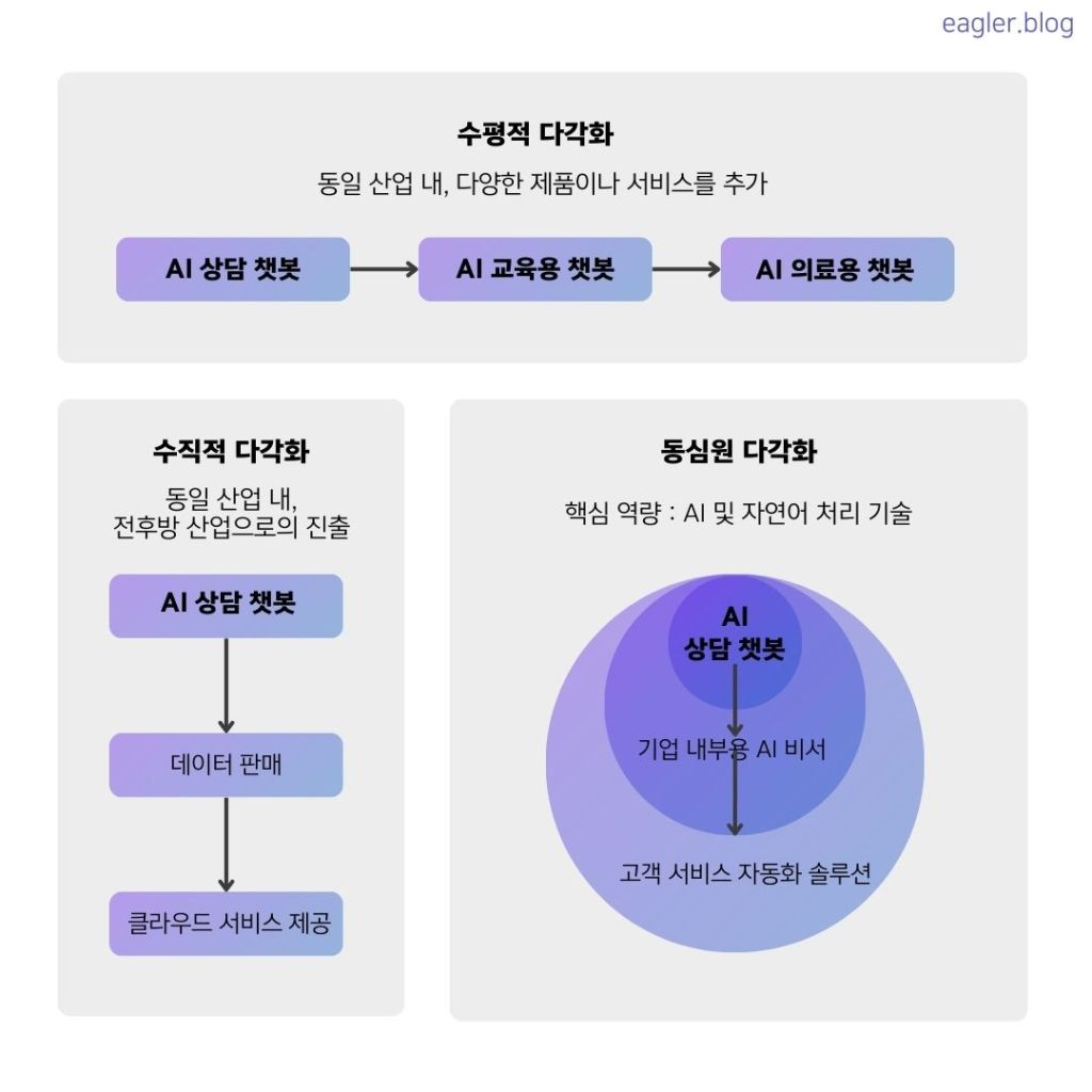 수평적, 수직적, 동심원 다각화 전략의 개념과 예시