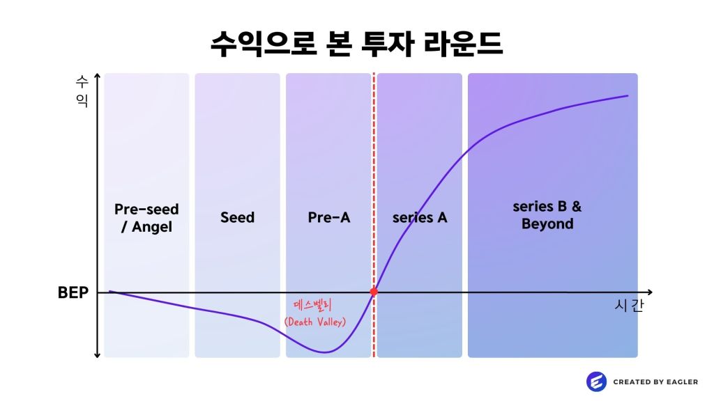 과제로 본 투자 단계: Pre-seed, Angel, Seed, Pre-A, Series A, Series B & Beyond로 구성된 스타트업의 투자 단계 그래프. 팀 빌딩, 시장 조사, MVP 개발, 출시, 판매, 확장 순으로 진행됨