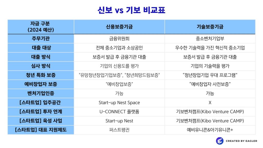신보와 기보를 다양한 기준으로 비교해 보고 있습니다. 주무기관, 대출의 대상, 방식, 보증상품, 벤처기업인증 제공 여부, 스타트업을 위한 여러 사업들을 기준으로 활용하고 있습니다.