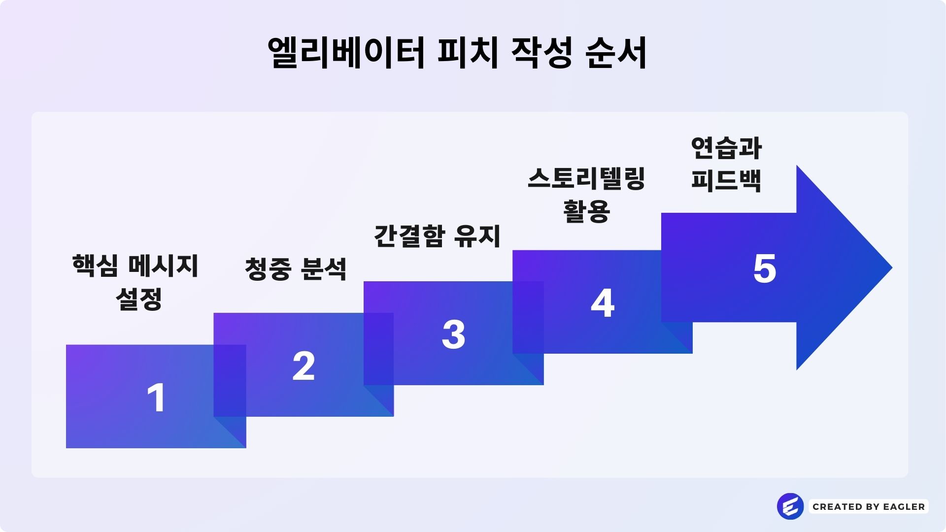 엘리베이터 피치 작성 순서는 핵심 메시지 설정, 청중 분석, 간결함 유지, 스토리텔링 활용, 연습과 피드백으로 구성됨