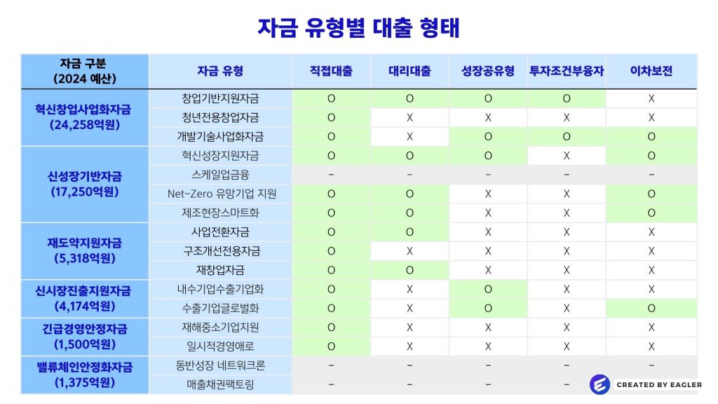 "2024년 예산에 따른 자금 유형별 대출 형태를 나타낸 표. 혁신창업사업화자금, 신성장기반자금, 재도약지원자금, 신시장진출지원자금, 긴급경영안정자금, 밸류체인안정화자금 등 다양한 자금 유형이 직접 대출, 대리 대출, 성장 공유형, 투자 조건부 융자, 이차 보전 등으로 나뉘어 있음."