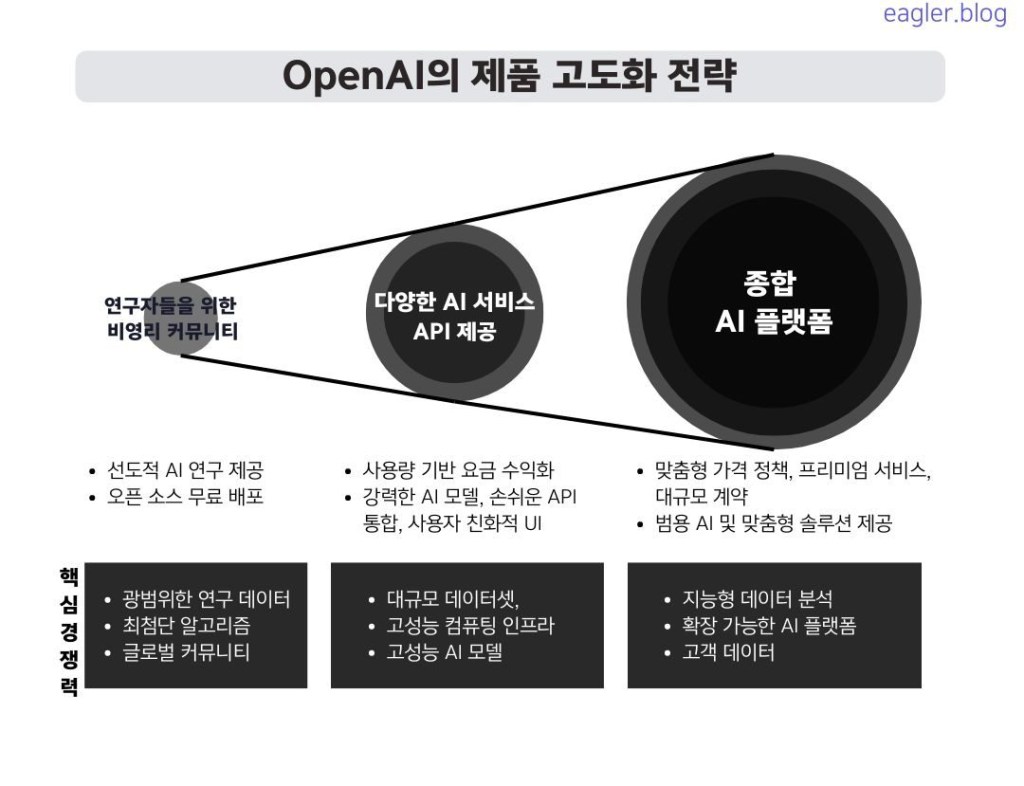 openai의 제품 고도화 전략