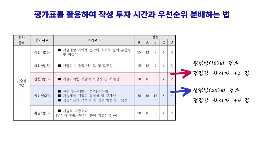 평가표를 활용하여 작성 투자 시간과 우선순위 분배하는 법