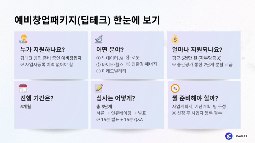 🧑‍💻 누가 지원하나요?딥테크 기반 창업을 준비 중인 예비창업자 (개인) ※ 사업자등록·법인설립 이력이 없어야 함 🧪 어떤 분야? ① 빅데이터·AI ② 바이오·헬스 ③ 미래모빌리티 ④ 로봇 ⑤ 친환경·에너지 💰 얼마나 지원되나요? 평균 5천만 원 (100% 정부지원, 자부담 없음) ※ 2단계로 나뉘어 지급 (중간평가 포함) 🗓️ 진행 기간은? 협약 후 최대 5개월 이내 사업 수행 📝 심사는 어떻게? 서류평가 → 인큐베이팅 → 발표평가 (총 3단계) ※ 발표는 15분 발표 + 15분 Q&A 🧭 내가 뭘 준비해야 할까? 사업계획서, 예산계획, 기술·시장 전략, 팀 구성 ※ 선정 후에는 사업자 등록 필수 🧠 주관기관 선택은? 기관별 멘토링, 연계 인프라, 지역 등을 고려해 1곳 선택 ※ 접수 후 변경 불가