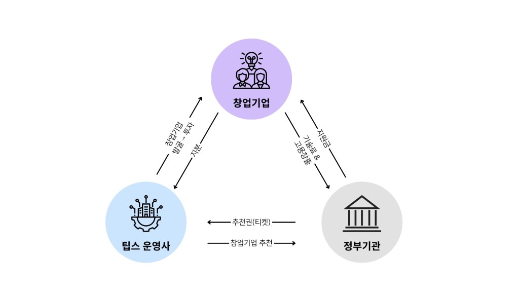 팁스는 민간이 선발하고, 정부가 후속 지원을 통해 성장 가능성을 끌어올리는 대표적인 민간 주도형 기술창업 지원 프로그램입니다.