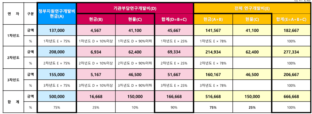 팁스R&D(일반트랙) 연구개발비 편성 예시