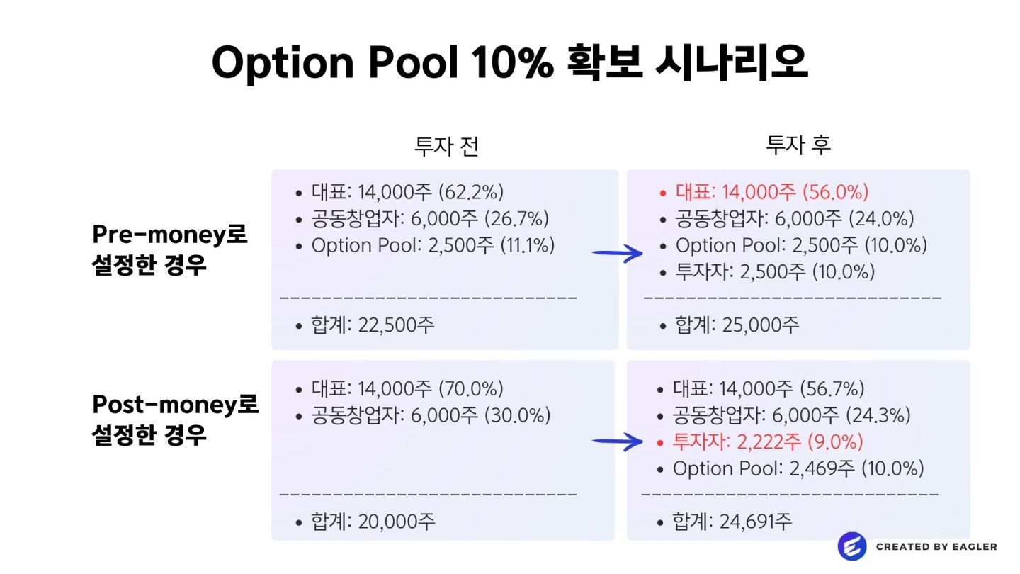 Option Pool을 모르고 투자받으면, 지분이 먼저 깎입니다 – Eagler Lab